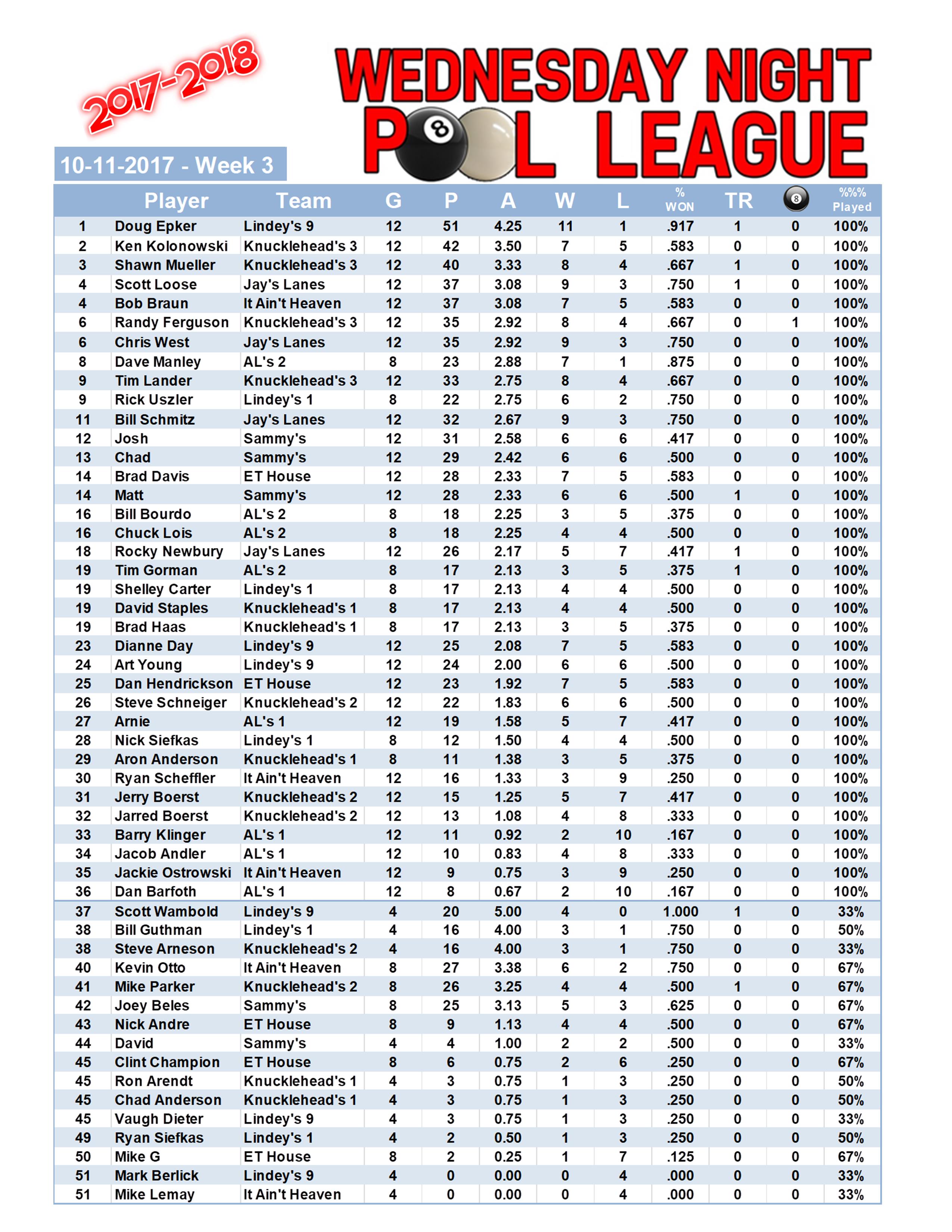 2017-2018 Standings Week 3 Players